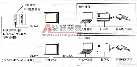 CPU直接连接(RS - 422)