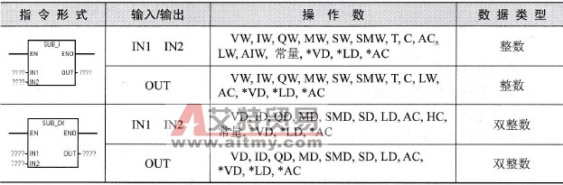 S7-200 PLC整数减法指令