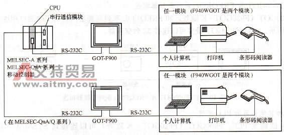 CPU直接相连(RS - 232C)