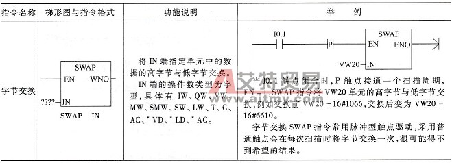 S7-200系列PLC的字节交换指令