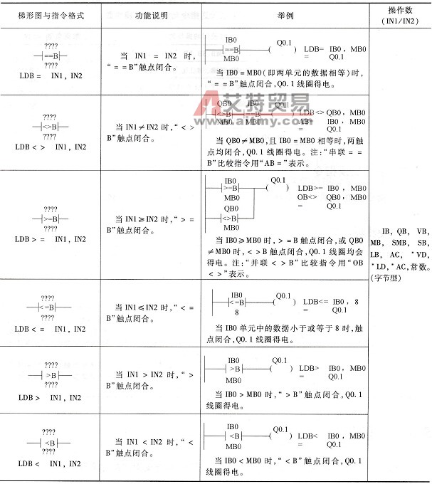 S7-200系列PLC的字节触点比较指令