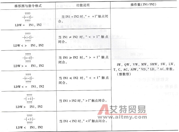 S7-200系列PLC的整数触点比较指令