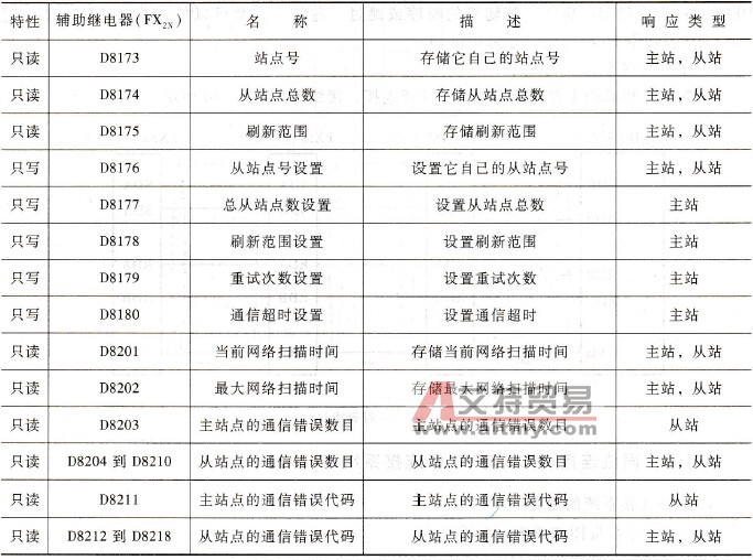 同位连接相关数据寄存器
