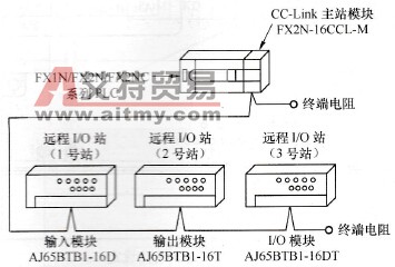 主站和远程I/O站间通信实例