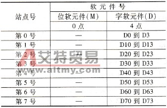 各站点号的字、位软元件（模式0）