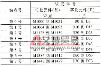 各站点号的字、位软元件（模式1）
