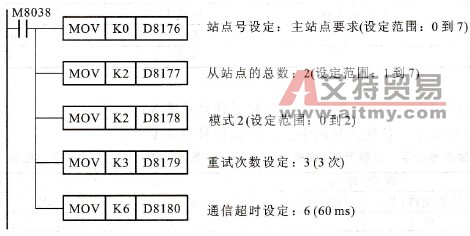 N：N网络设置梯形图