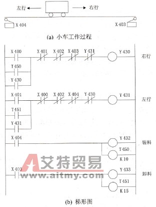 送料小车控制系统的梯形图