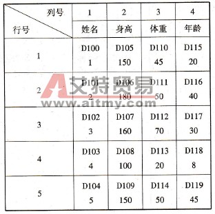 指令执行前的数据