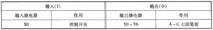 PLC控制七段数码管的显示工作任务