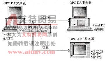 WinCC flexible通过OPC-XML进行通信时需要进行什么设置