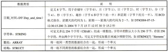 S7-300/400 PLC复合数据类型与参数类型