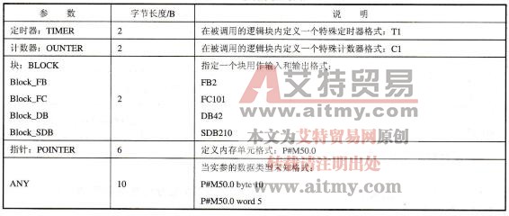 表3-7参数类型说明