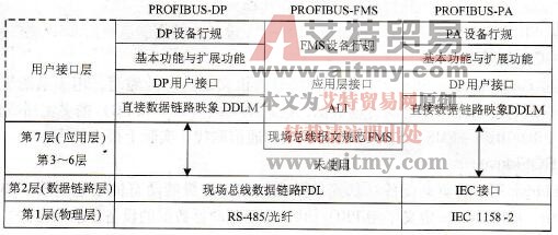PROFIBUS的协议结构