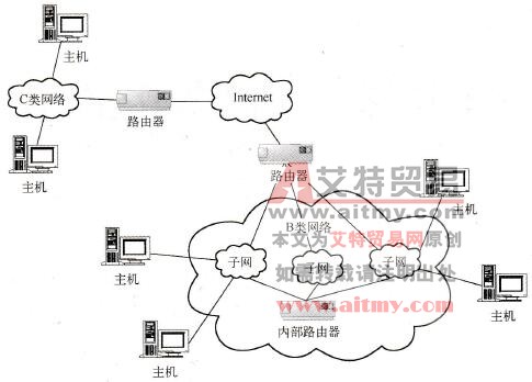 Internet通信网络