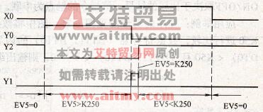 时序图