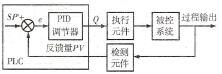 PLC的基本组成特殊功能模块（功能模块或智能模块）