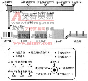 台达DVP-PLC电镀生产线自动控制(IST)程序设计范例