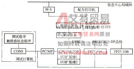 PLC与人机界面如何实现MPI通信