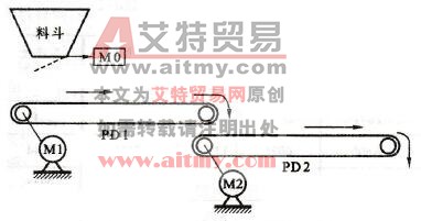 皮带运输机的FX系列PLC控制