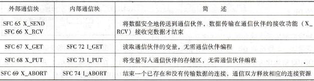 用于S7基本通信的系统功能