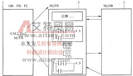 STEP 7中顺序控制程序块