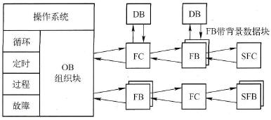 S7-1500 PLC的程序结构形式