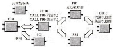 S7-300/400多重背景概述