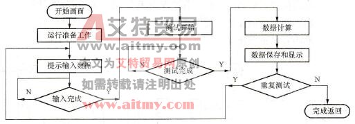 PLC-GOT控制系统提供用于控制回路采样时间的建议