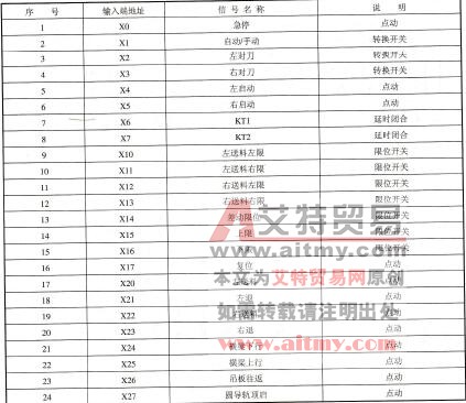 PLC输入／输出及控制面板的设计