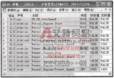 多重背景数据块DB10的数据视图