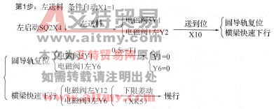 下料机详细PLC顺序动作流程