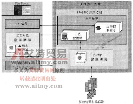 S7 -1500 CPU中集成运动控制对象的用户界面和示意图