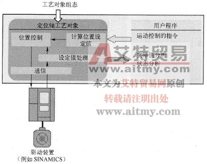 定位轴工艺对象的基本操作原理