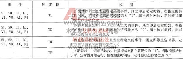  定时器限定符及说明