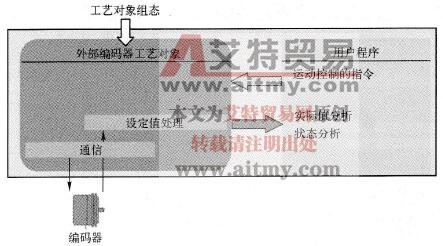 外部编码器工艺对象的基本操作原理