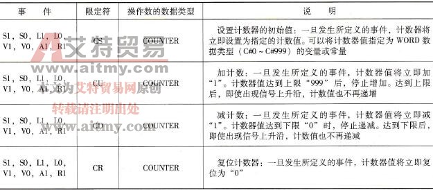 计数器限定符及说明