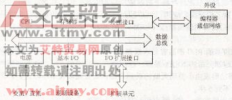PLC的基本组成