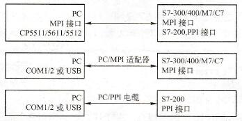通信软件PRODAVE简介