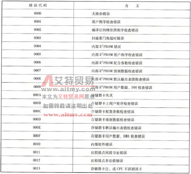 利用PLC的输出窗口进行故障检查