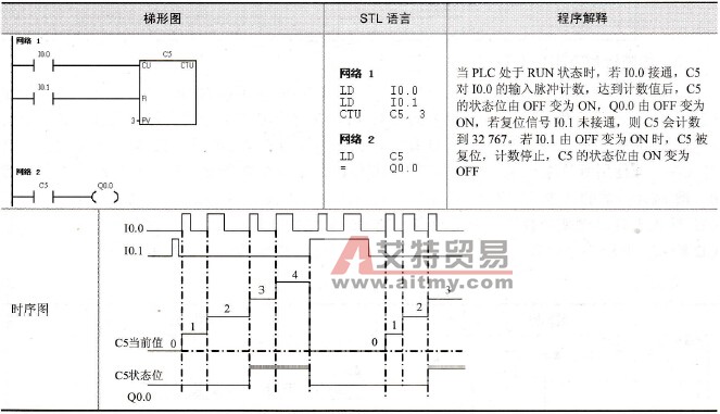 S7-200系列PLC的递增计数器指令CTU
