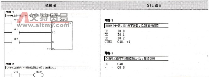 S7-200系列PLC的增/减计数器指令CTUD