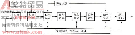 PLC故障的动态检测