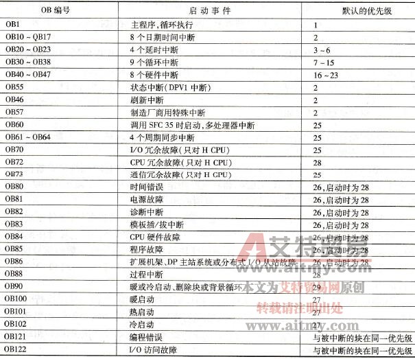 STEP 7中断的优先级
