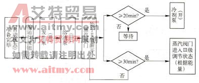 PLC对溴化锂吸收式冷水机组的初期运行控制