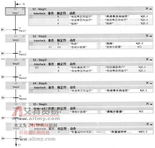 顺控器视图的顺控结构及步的动作