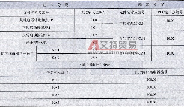 PLC改造双向起动反接制动控制电路的I/O分配表