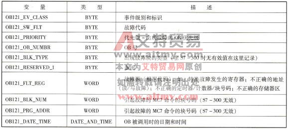 S7系列PLC的编程错误组织块(OB121)