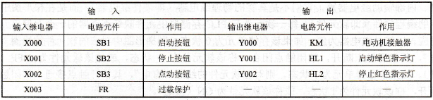 点动、连续运行控制输入/输出地址分配