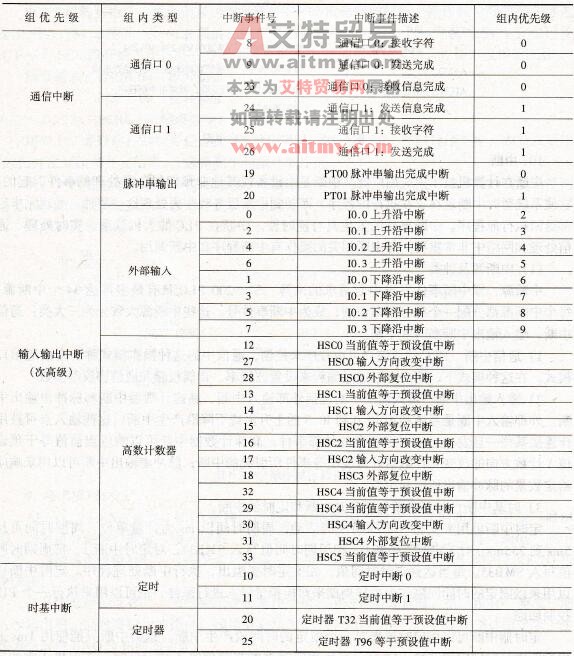西门子S7-200型PLC的中断